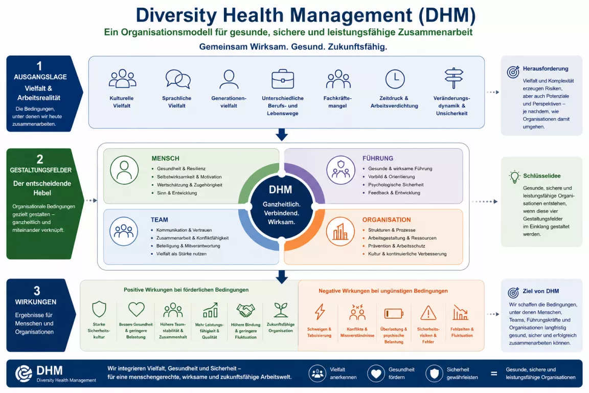 Diversity Health Management Institut IGM